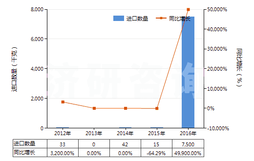 2012-2016年中國環(huán)已基氨基磺酸鈉(甜蜜素)(HS29299010)進(jìn)口量及增速統(tǒng)計 2012-2016年中國環(huán)已基氨基磺酸鈉(甜蜜素)(HS29299010)進(jìn)口量及增速統(tǒng)計